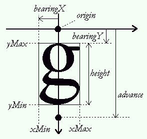 vertical glyph metrics